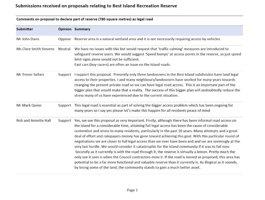 Attachments of Submissions Hearing Tuesday, 7 February 2023