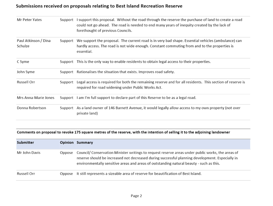 Attachments of Submissions Hearing Tuesday, 7 February 2023