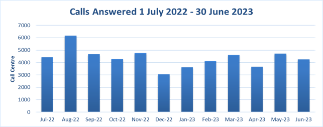 A graph with blue bars and white text

Description automatically generated