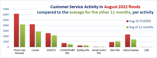 A graph of customer service activity

Description automatically generated