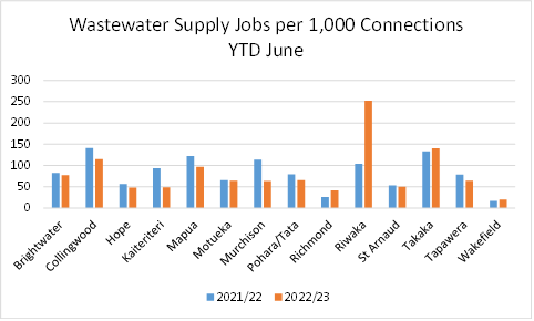 A graph of water supply jobs

Description automatically generated