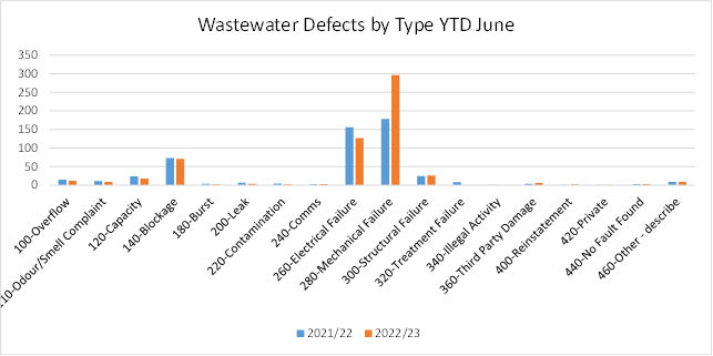 A graph of a number of damage caused by a water main

Description automatically generated with medium confidence