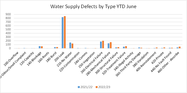 A graph showing water supply defects

Description automatically generated