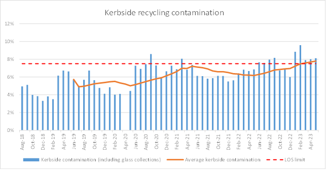 A graph of a graph showing the amount of waste recycling

Description automatically generated with medium confidence
