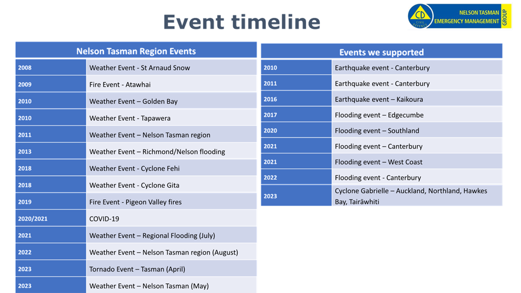 A screenshot of a timeline

Description automatically generated