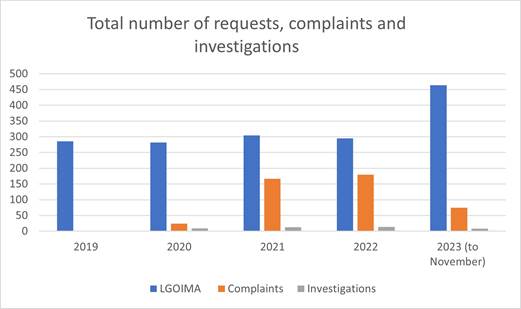 A graph of a number of complaints and complaints

Description automatically generated