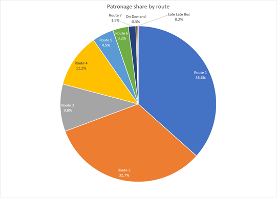 A pie chart with different colored circles

Description automatically generated
