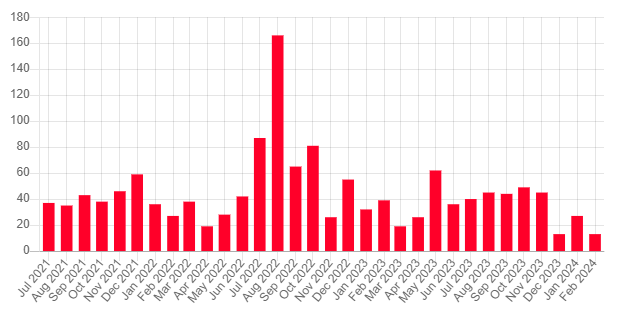 A graph of a number of months

Description automatically generated