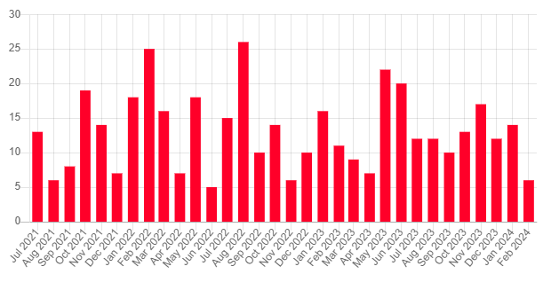A graph of red bars

Description automatically generated with medium confidence