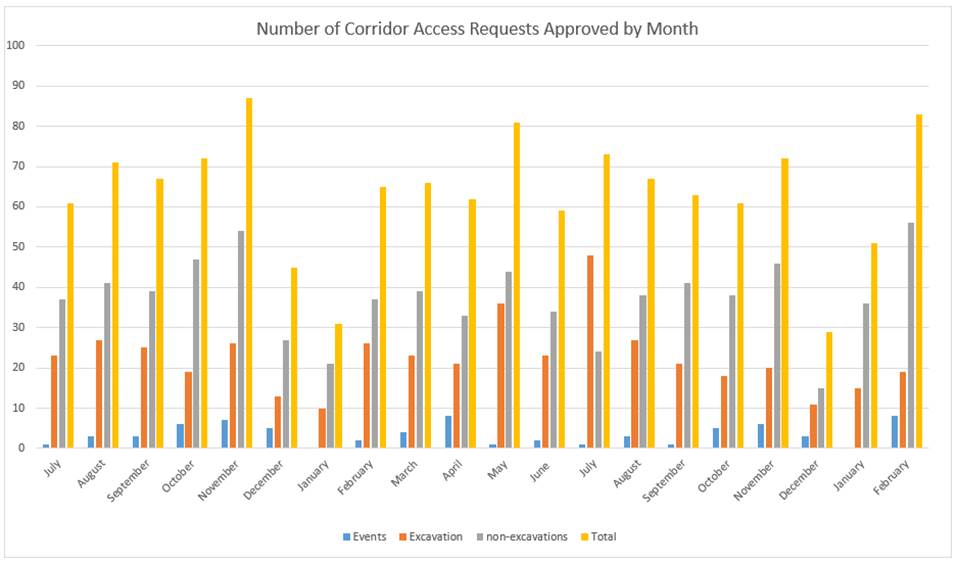A graph of a number of access request

Description automatically generated