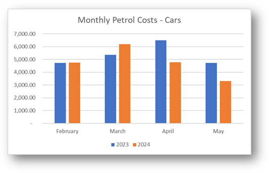 A graph of blue and orange bars

Description automatically generated