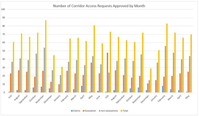 A graph of a number of corridor access request approved by month

Description automatically generated