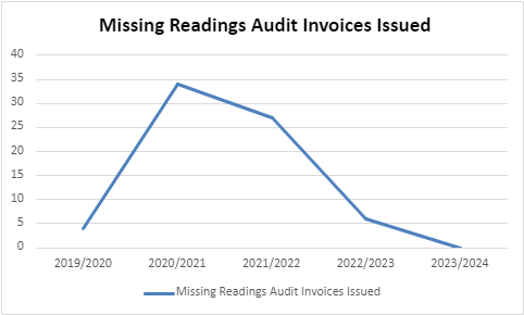A graph showing the missing invoices

Description automatically generated