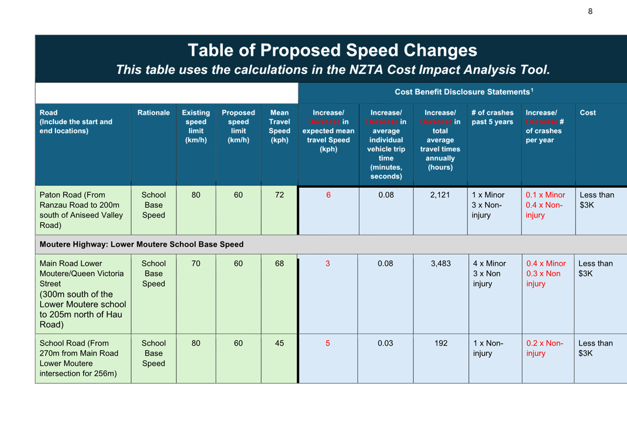 A table of proposed speed changes

Description automatically generated