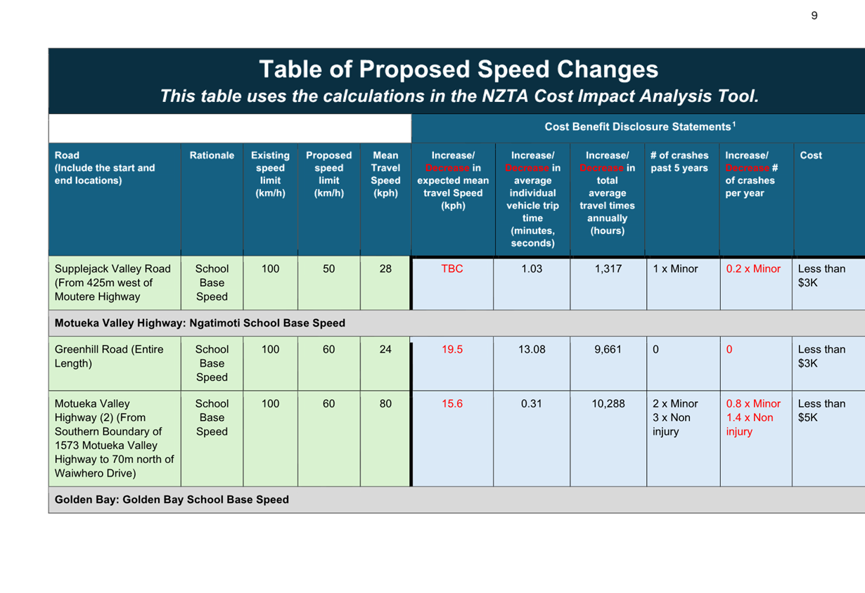 A table of proposed speed changes

Description automatically generated