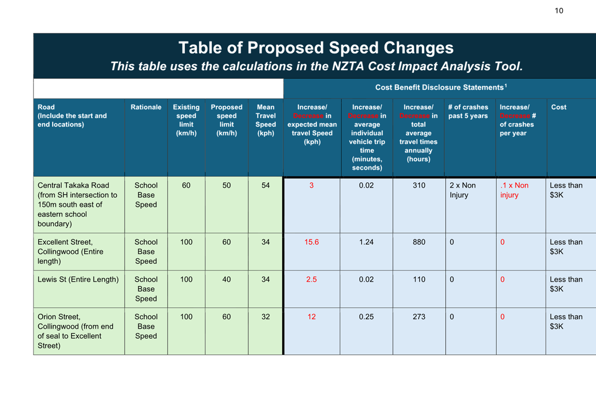 A table of proposed speed changes

Description automatically generated