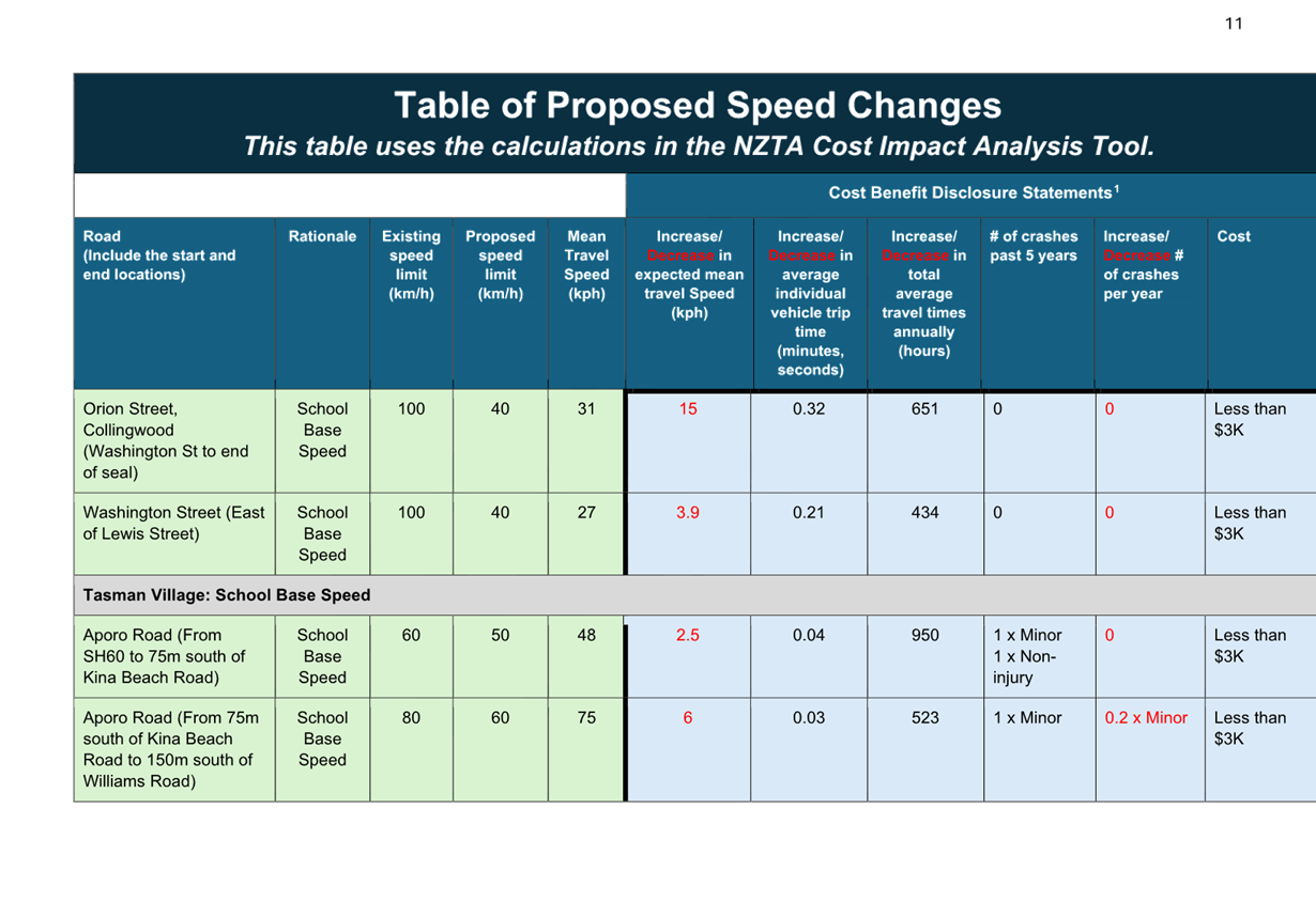 A table of proposed speed changes

Description automatically generated