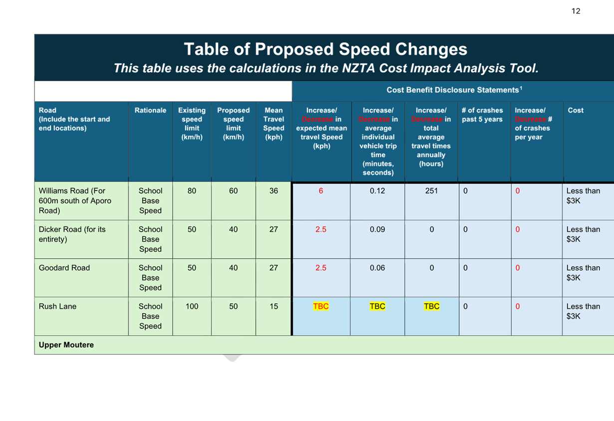 A table of proposed speed changes

Description automatically generated