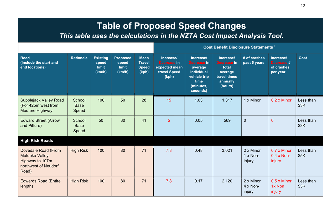 A table of proposed speed changes

Description automatically generated