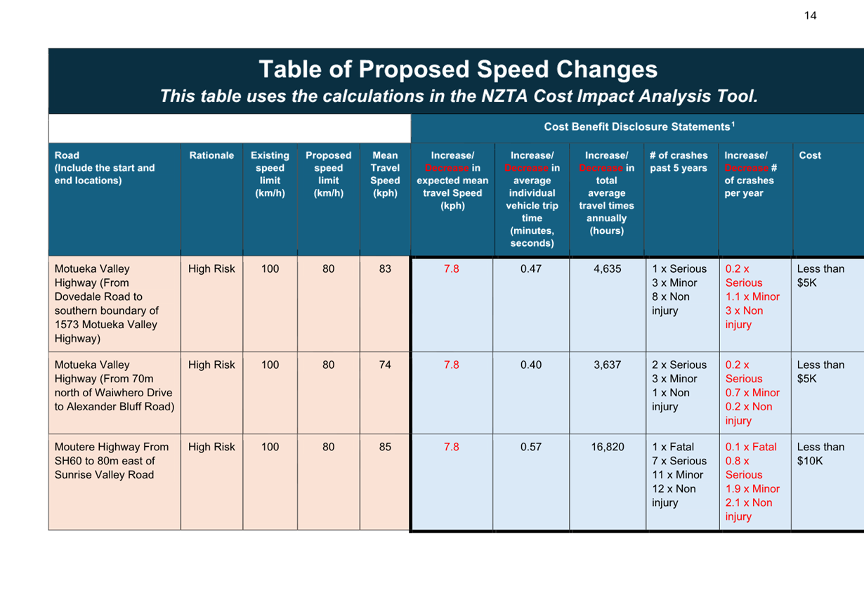 A table of proposed speed changes

Description automatically generated