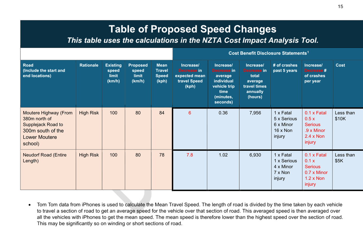 A table of proposed speed changes

Description automatically generated