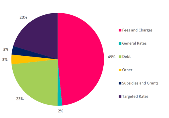 A pie chart with text on it with Crust in the background

Description automatically generated