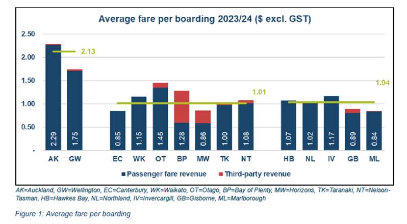 A graph of a number of passengers

AI-generated content may be incorrect.