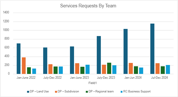 A graph of services request by team

AI-generated content may be incorrect.
