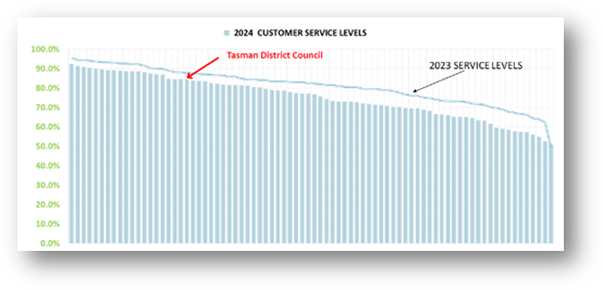 A graph of a service level

AI-generated content may be incorrect.