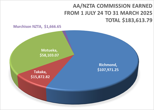 A pie chart with numbers and a few words

AI-generated content may be incorrect.