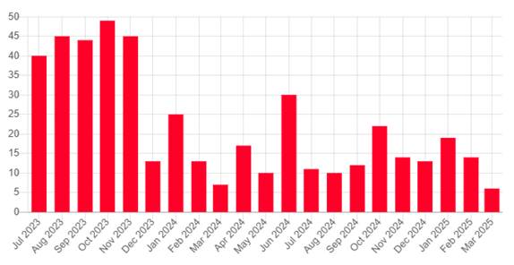 A graph of a number of red bars

AI-generated content may be incorrect.