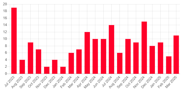 A graph with red bars

AI-generated content may be incorrect.