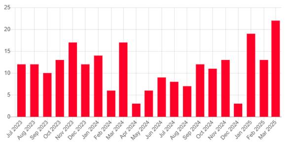A graph of red bars

AI-generated content may be incorrect.