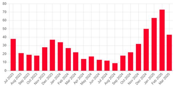 A graph with red bars and numbers

AI-generated content may be incorrect.
