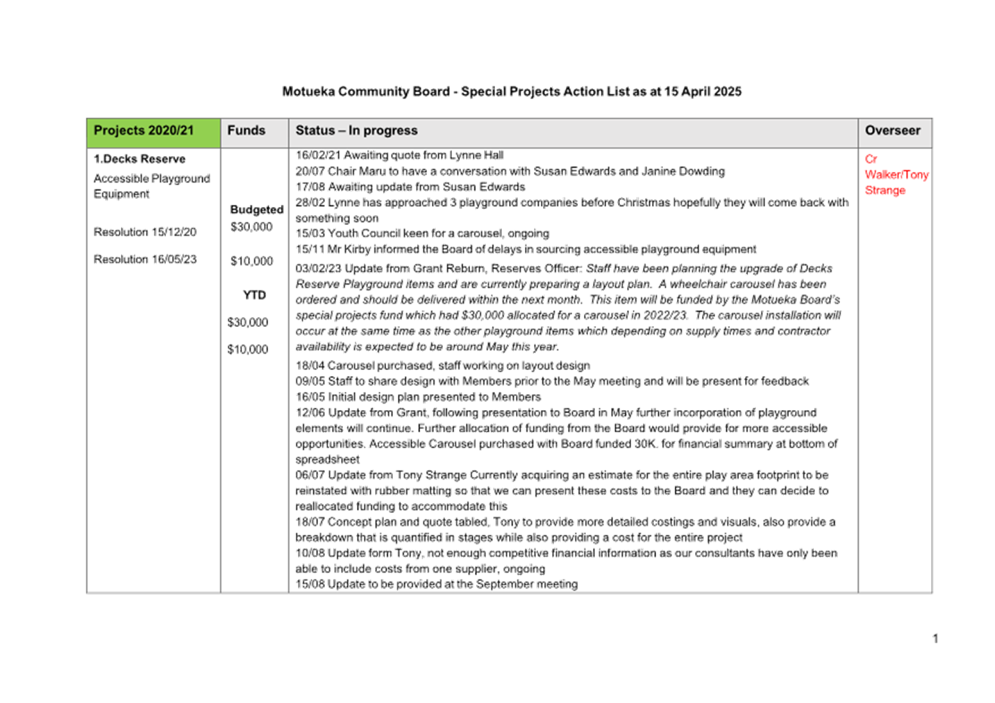 A screenshot of a project list

AI-generated content may be incorrect.