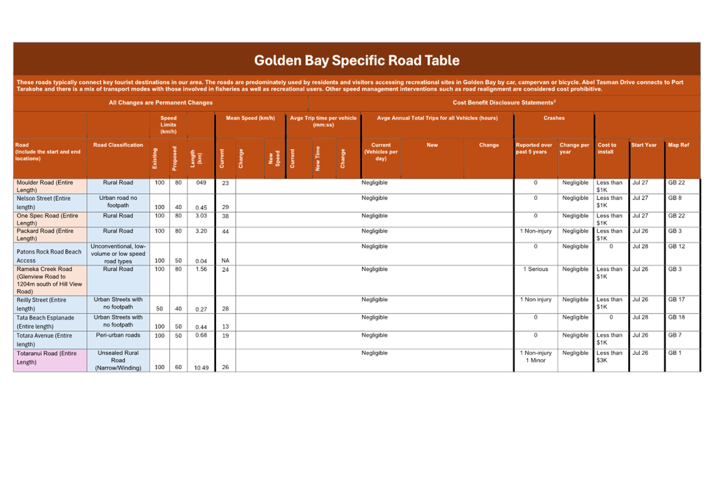 A road table with text and numbers

AI-generated content may be incorrect.