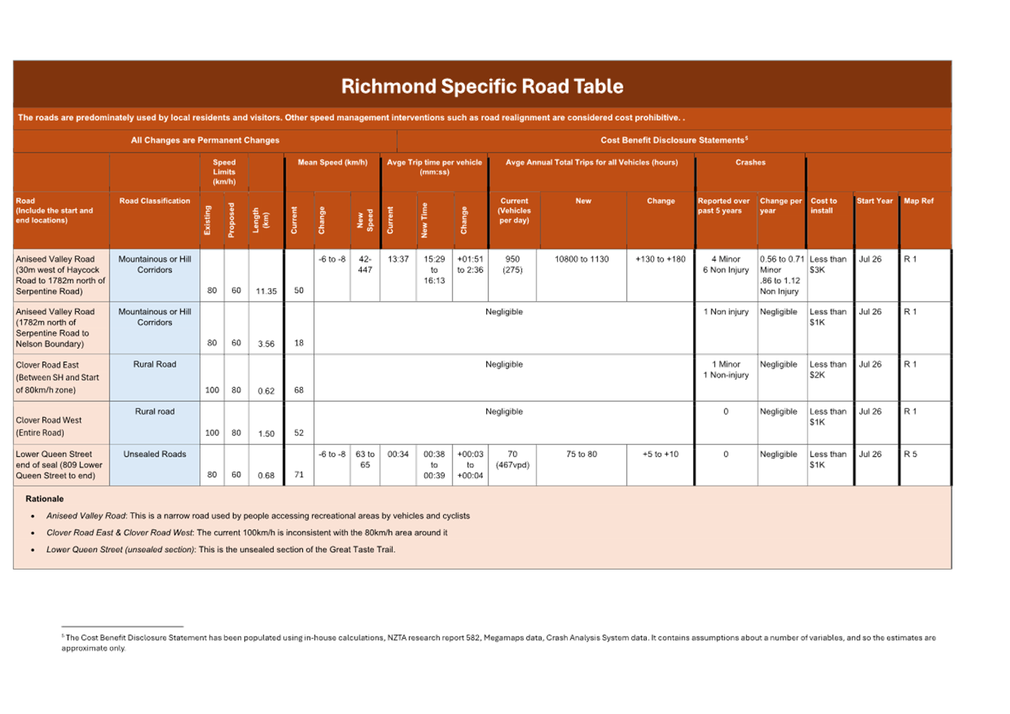 A road table with text and numbers

AI-generated content may be incorrect.