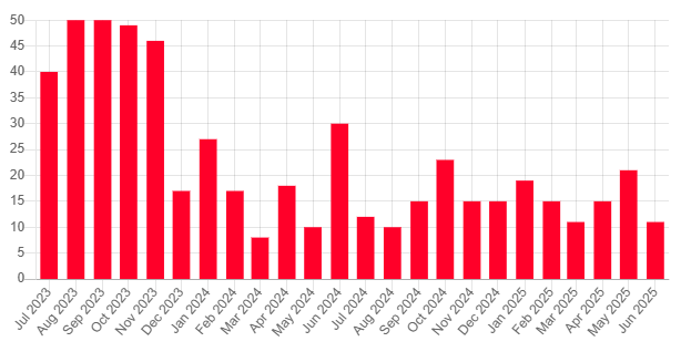 A graph of a number of red bars

AI-generated content may be incorrect.