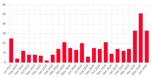 A graph with red bars

AI-generated content may be incorrect.