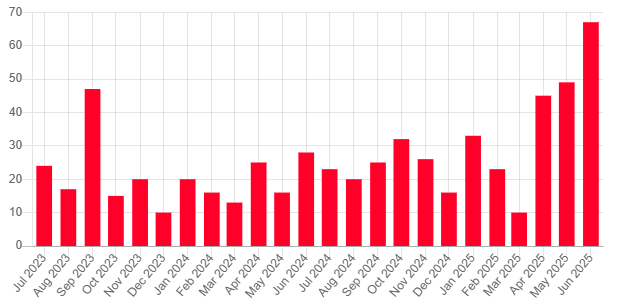 A graph of a number of months

AI-generated content may be incorrect.