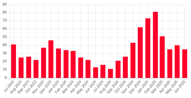 A graph of a number of months

AI-generated content may be incorrect.