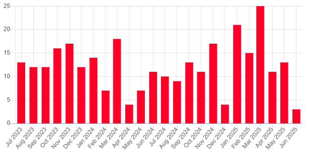 A graph of red bars with numbers and letters

AI-generated content may be incorrect.