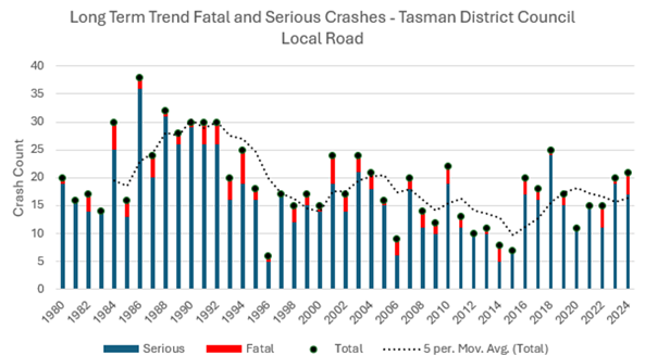 A graph of crash and collision

AI-generated content may be incorrect.