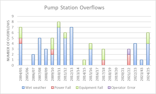 A graph of a pump station overflow

AI-generated content may be incorrect.
