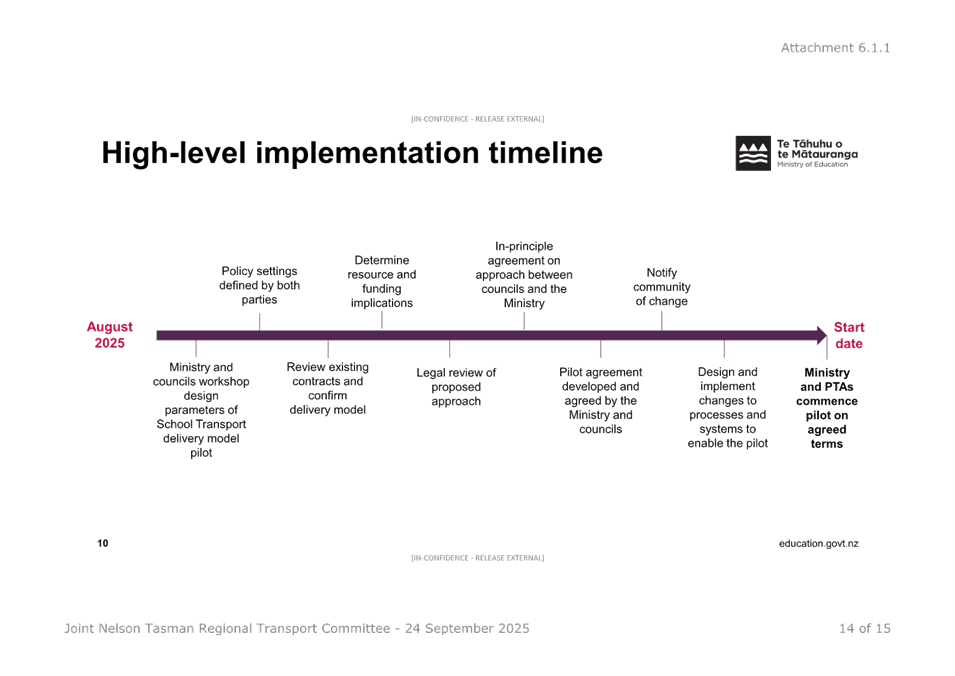 A timeline of a high-level implementation

AI-generated content may be incorrect.