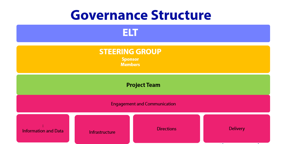 A diagram of a company structure

AI-generated content may be incorrect.