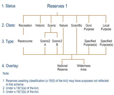 http://www.doc.govt.nz/pagefiles/12043/classification-legalreserve.gif