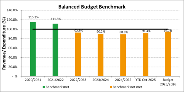 A graph of a budget benchmark

AI-generated content may be incorrect.